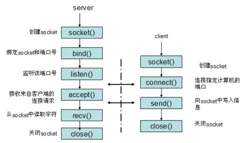 基于Visual Studio C++的TCP服務(wù)器多線程非阻塞模式Socket模型高級(jí)網(wǎng)絡(luò)編程技術(shù)研究